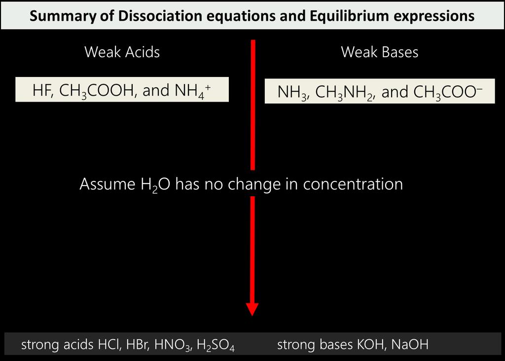 They include NH 3, CH 3NH 2 and CH 3COO Strong Bases Completely accept protons (H + ) in aqueous solution NaOH (s) Na + (aq) + OH -