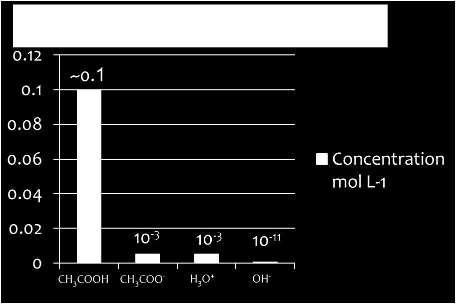 HCl reacting with water [Cl - ] = [H 3O + ] > [OH - ] Strong acids will provide good conductivity and ph 1-2 due to the high presence of H 3O + ions No strong acid will be left in the final mixture.