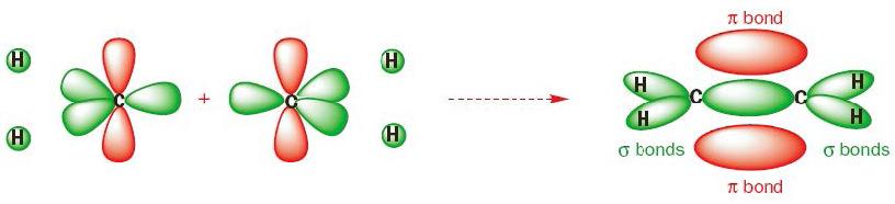 Revision Hybridisation -The valence electrons of a Carbon atom sit in 1s 2 2s 2 2p 2 orbitals that are different in energy.