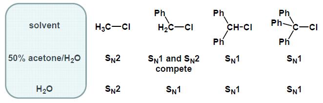 -Aprotic solvents (no OH or NH bonds) solvate cations better than anions. This decreases ion pairing of nucleophile leading to naked anions. Anions are better nucleophiles.