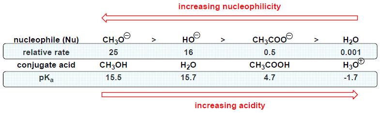 -Negatively charged species are more nucleophilic -Nucleophilicity increases down the periodic table: with increasing size and decreasing electronegativity, the outer shell electrons are less tightly
