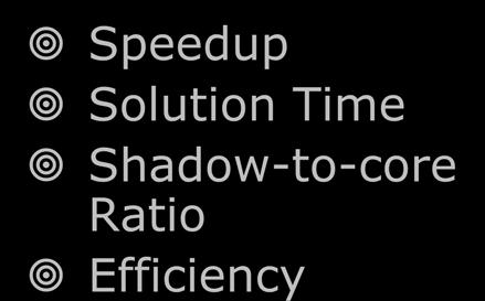 RESULTS Speedup Solution Time Shadow-to-core Ratio Efficiency 1.40 180.04 10000 16 0.035 1.20 14 0.03 1.00 12 0.025 0.80 10 0.02 0.60 1000 8 0.015 6 0.40 0.01 4 0.20 0.