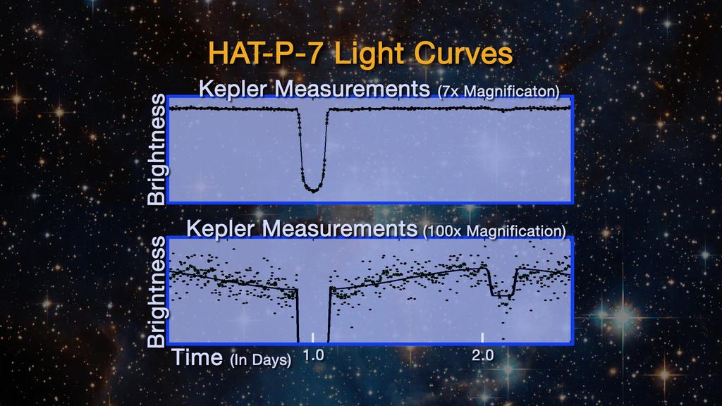21 The Kepler Mission The stability of space-based observation is far