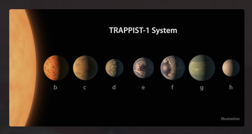 54 TRAPPIST - 1 Not only is TRAPPIST-1 a remarkable 7 planet transit system, but the planets are so closely packed that they