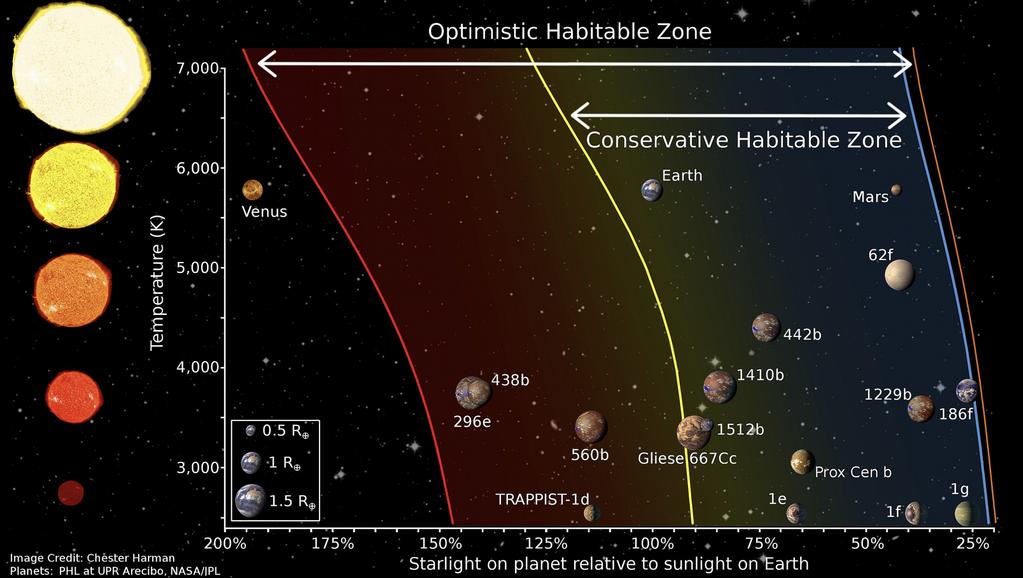 58 Semi-major Axis and Habitability Both methods of detection yield the planet s orbital radius. Radial velocity also yields eccentricity.