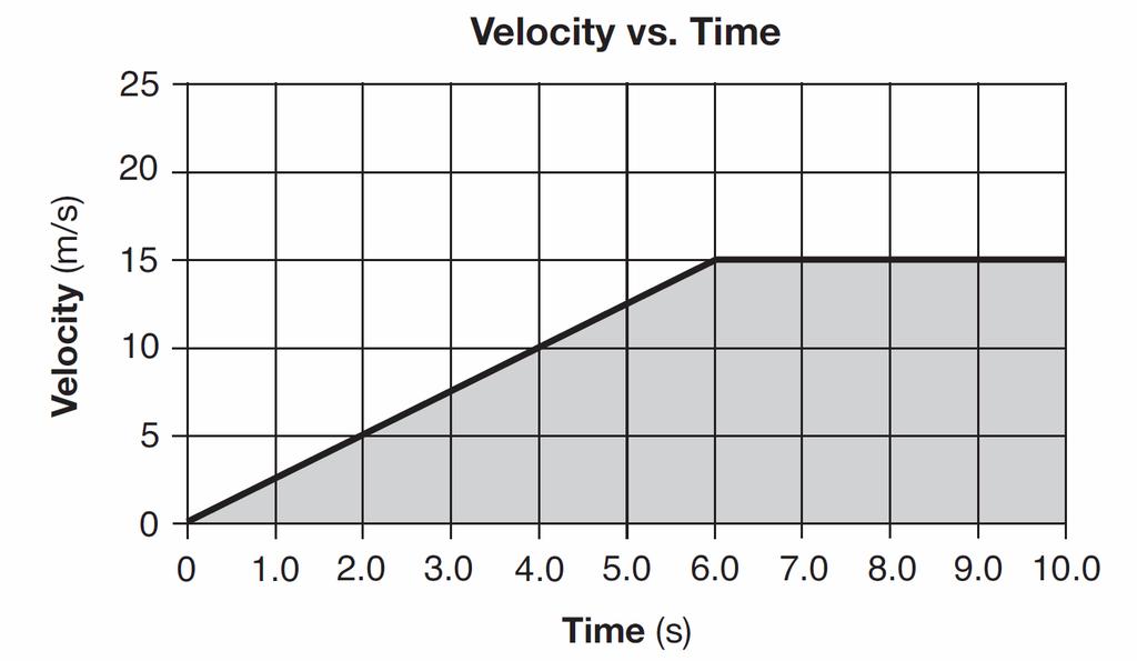 Base your answers to questions 11 through 13 on the graph below, which represents the relationship between velocity and time for a car moving along a straight line, and your knowledge of physics. 11. Identify the physical quantity represented by the shaded area on the graph.