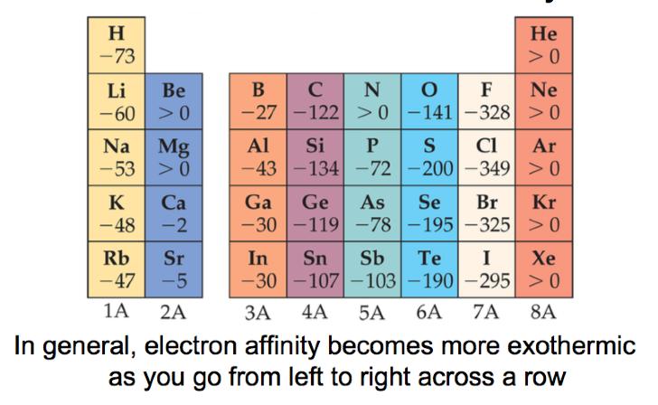 Electron Affinity The energy change that accompanies the addition of an electron to a gaseous atom: Cl(g) +
