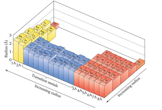Is the key to understanding trends in physical properties and reactivity across the Periodic Table.