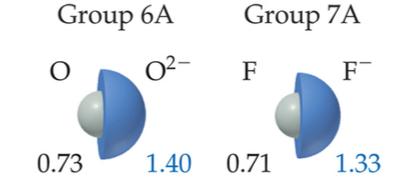 Do the ionic radii of the above ions show any trend Ionic size decreases with increasing effective nuclear charge. O 2- and F - are also isoelectronic.