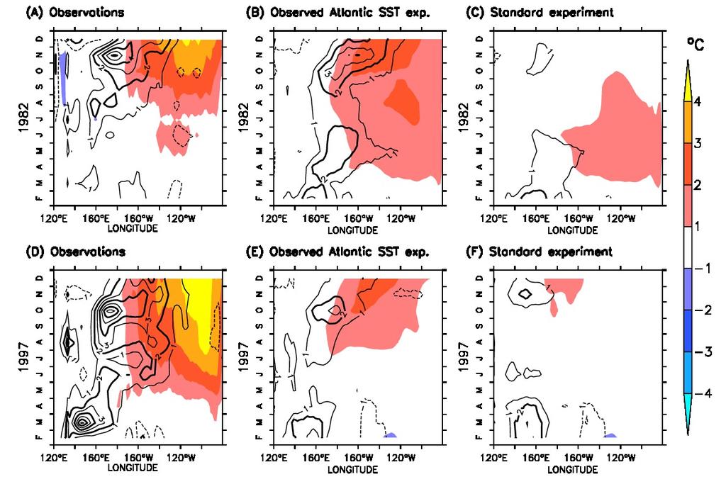 8 Figure S5. Atlantic variability enhances prediction of the two strongest El Niño events in recent decades.