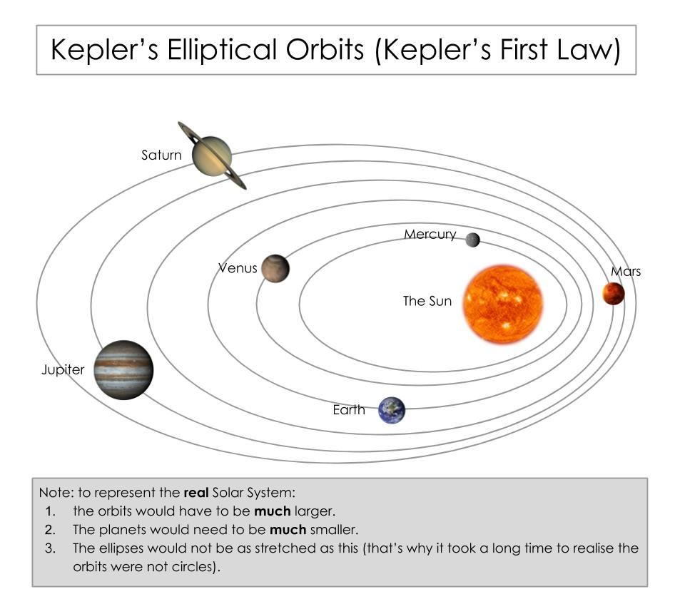 It took a genius to calculate their actual paths - Kepler discovered that planets travel in