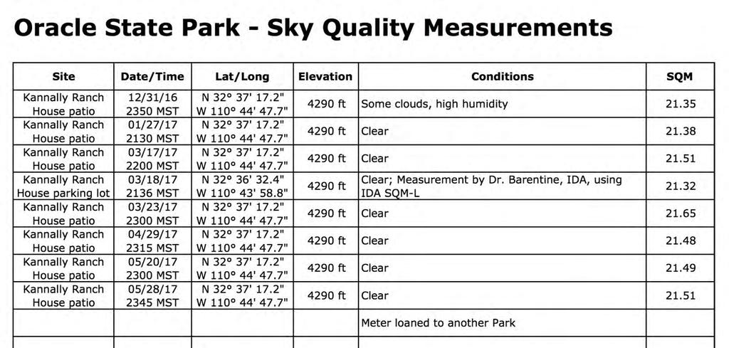 Table 4.1 Oracle State Park Sky Quality Measurements During the time frame of SQM readings the overall average SQM at Oracle State Park was 21.