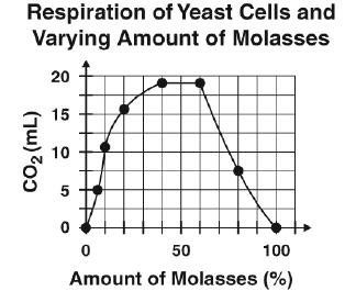 Use the diagram above to identify substance and Y Y Cellular Respiration The relationship between the respiration of yeast cells and the amount of nutrients available to yeast cells is investigated.