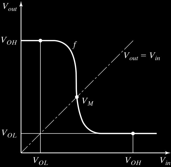 VOH = f(vol) VOL = f(voh) VM = f(vm) Switching Threshold Nominal Voltage Levels EECS141 27 1 V OH