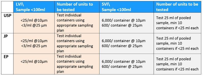 USP <788> Validation Comparison of USP, JP and EP LVI and SVI sample Validation of the liquid particle counter is required every six months.