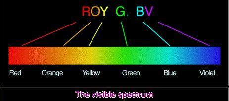 Visible Light The only region of the electromagnetic spectrum that human eyes can perceive is the region