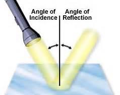 Reflection When electromagnetic radiation collides with an opaque surface, the light will reflect back away from the surface.