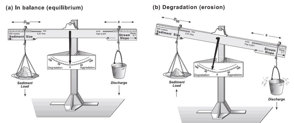 Fig. 9. The Lane balance diagram. Flow sediment interactions determine the aggradational degradational balance of river courses.