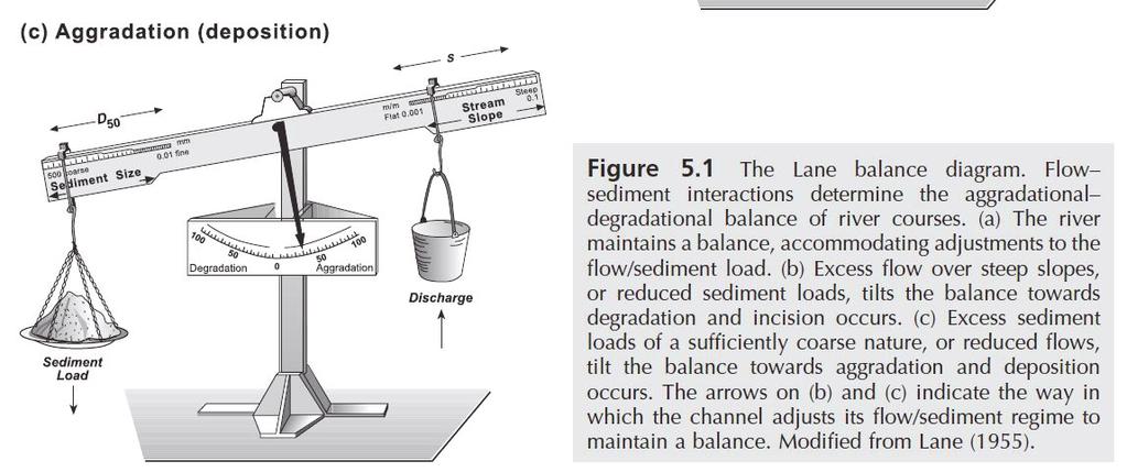 (b) Excess flow over steep slopes, or reduced sediment loads, tilts the balance towards degradation and incision occurs.