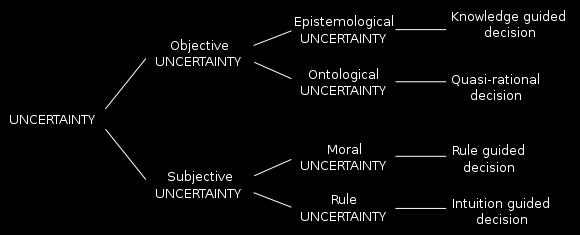 Uncertainty Knowledge Framework Uncertainty is not error, but error contributes to uncertainty Many definitions and interpretations Taxonomy of uncertainty (Tannert el al. 2007 EMBO Rep.