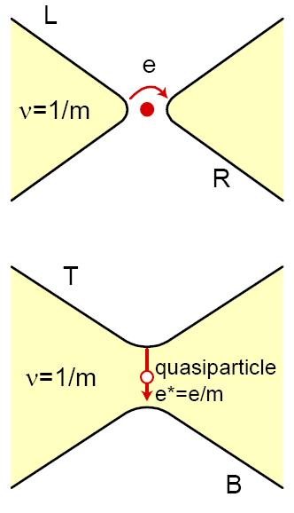 Tunneling between fractional edges via QPC (1) Weak
