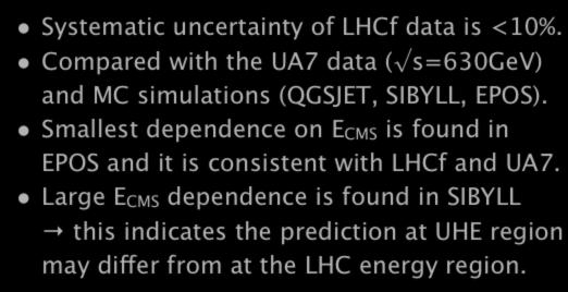π analysis at s=7ev Submitted to PRD (arxiv:5.4578). σ/dp Ed /σ inel - - LHCf s=7ev π 9.4 < y < 9.6 - Ldt=.5+.