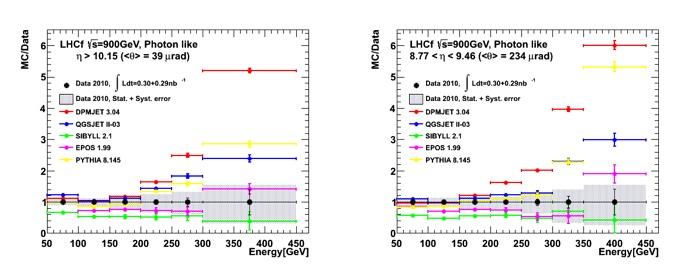 Photon analysis at s=9gev Combined data (Arm and Arm) vs MC simulations PLB 75