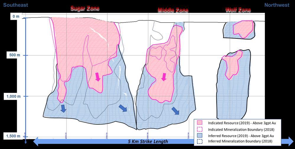 Reconfirmed that high grade mineralization is continuous and overall grade increases with infill drilling The Company was successful in expanding the Indicated Mineral Resource gold ounces by 55% and