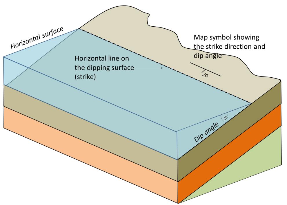 Figure 8.7 Strike and dip for tilted sedimentary beds. Water provides a horizontal surface.