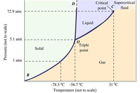 Phase diagram, CO 2 Higher