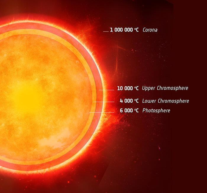 solar & stellar structure JCMT continuum temperature minimum of stars occurs between the photosphere and
