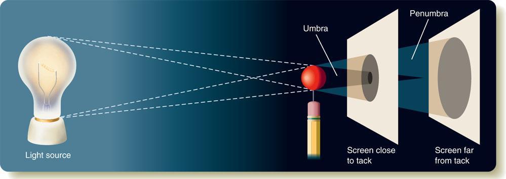 Lunar Eclipses (1) If a light source is extended (like a large light bulb), any object casts a