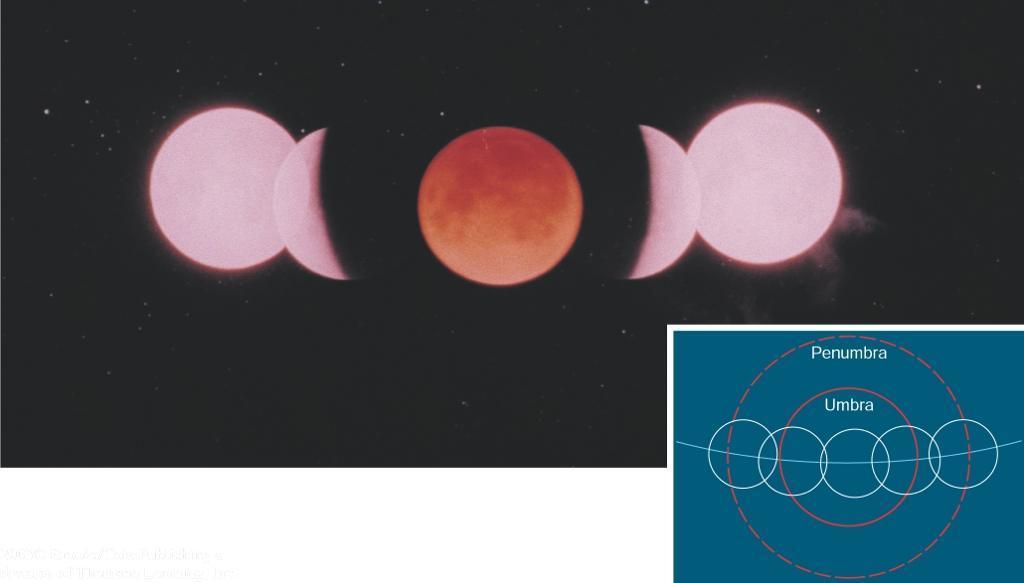 A Total Lunar Eclipse (1) Motion of the moon against the