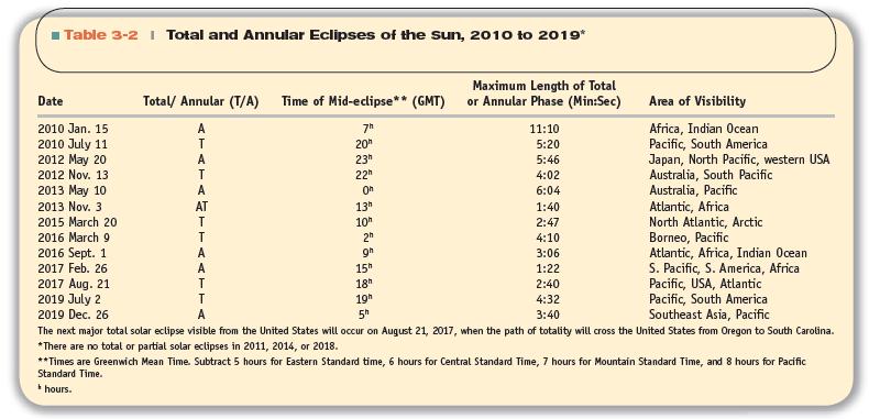 Solar Eclipses: 2010-2019 There are on