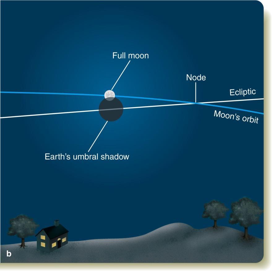 Conditions for Eclipses (1) The moon s orbit is inclined