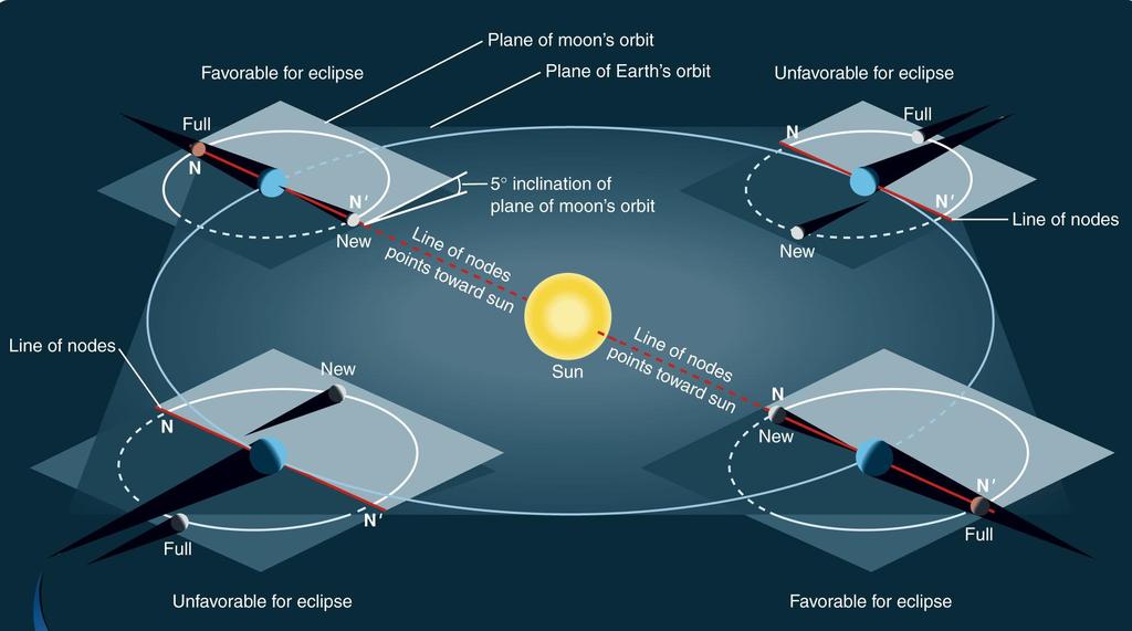 Conditions for Eclipses (2) Eclipses occur in a