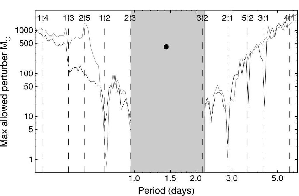 8 Fig. 3. Upper mass limit on additional planets with initial eccentricities e c = 0.05 (black) and e c = 0.0 (gray). The central point shows OGLE-TR-113b.