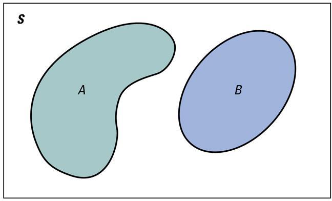 Event A and Event B are disjoint because they do not overlap.