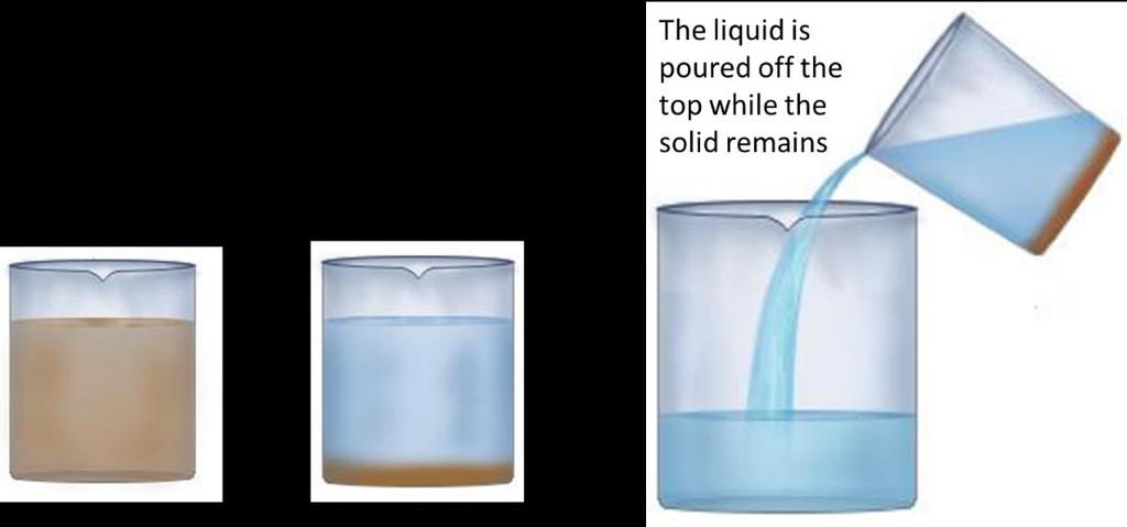 Dissolving When two solid substances are mixed together, they can be separated by dissolving. A solvent such as water can be added if only one of the substances is soluble.