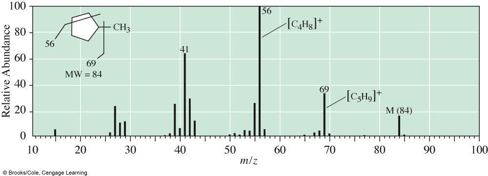 Alkanes Mass spectrum of methylcyclopentane. The M+ peak is evident.