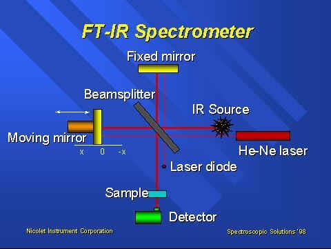 Theory and Instrumentation Light enters the spectrometer and is split by the beam