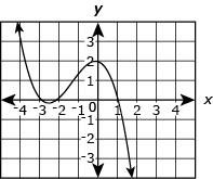 16. A teacher asked students to draw a graph of a function with the following conditions: x-intercept at x-intercept at y-intercept at increasing for increasing for decreasing for decreasing for The
