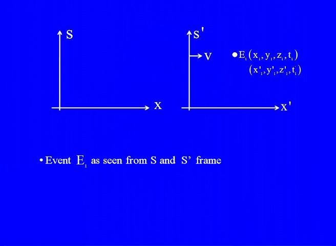 So, we say event one, so now it is occurred at a certain position, so the x1, y1, z1 say at certain time in S frame let us say okay.