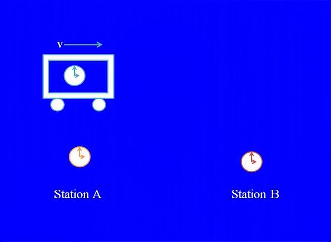 See that you have two stations and then you have a synchronized clocks in these two stations okay you synchronize in a sense that so they give the same they same that the time so synchronized okay.