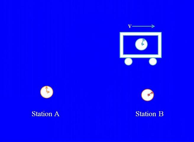 Now when he passes station B okay what he will observe is that the time or the whatever time it is in his wristwatch and whatever time it is in station B and in station clock they will