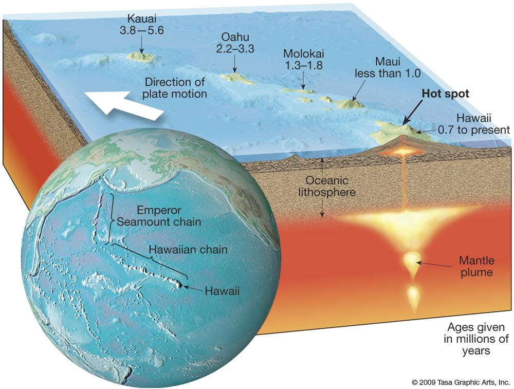 Palaeogeography Plate tectonics Hawaiian hotspot