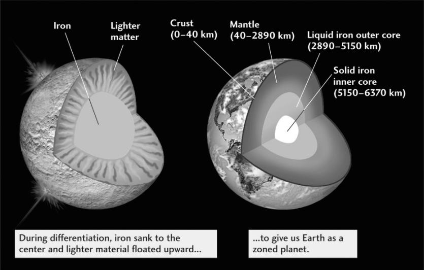Early Earth: Differentiation Early Earth: Atmosphere & Oceans Light elements that make up our