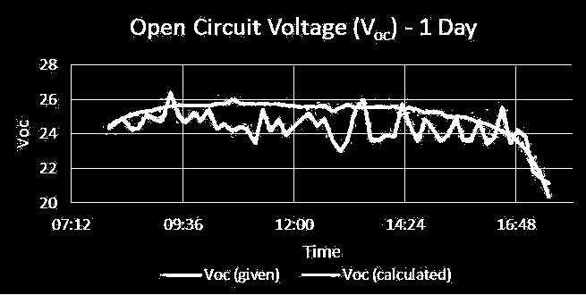B. V OC V OC0 =25.54 V G 0 =749.54 W/sq m T 0 =315.126 K Values f G and T were substituted and the values f Open Circuit Vltage V OC were calculated.
