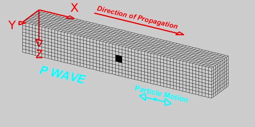 Compressional Wave (P-Wave) Animation Deformation propagates. Particle motion consists of alternating compression and dilation.