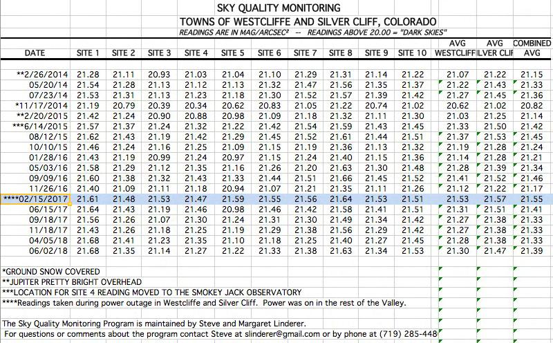 2018 Sky Quality Monitoring (SQM) Program readings continue to be taken each quarter from ten locations within the two towns of Westcliffe and Silver Cliff.